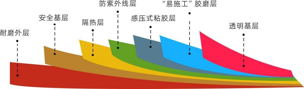 隔热膜结构图